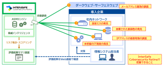ALSI　独自の脅威インテリジェンスを活用したクラウド型ASMサービス「InterSafe Cybersecurity Rating」を提供開始