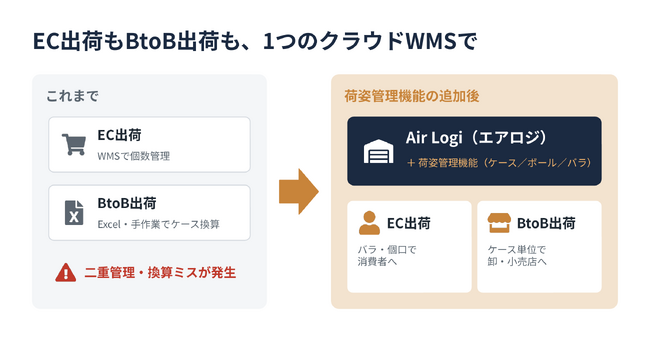 年間6,000万件の出荷を支えるクラウドWMS「Air Logi（エアロジ）」が、BtoB物流向け「荷姿管理機能」の開発を開始！（2026年12月提供開始予定）
