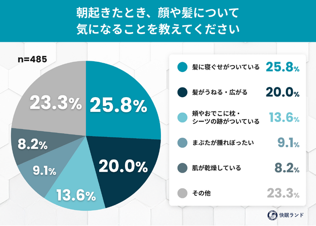 枕の跡、残ってない？30代後半を境に「消えにくくなった」と感じる女性が最多――寝起きの顔と寝姿勢に関する実態調査