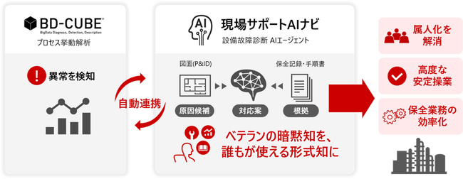 日立、設備故障の予兆検知と故障診断を連携させるフィジカルAIソリューションを開発