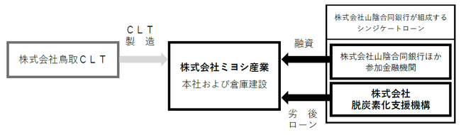 株式会社脱炭素化支援機構が株式会社ミヨシ産業に対して支援決定及び融資を実行