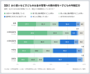 年齢別子どものお金の管理への親の関与度