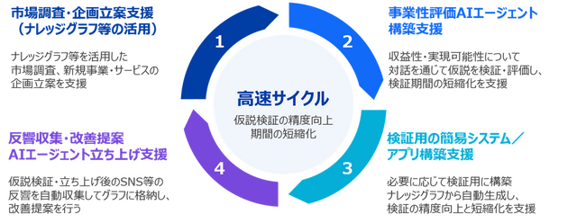 フォーティエンスコンサルティング、AI活用による消費財業界向け新規事業立ち上げ支援サービスを提供開始