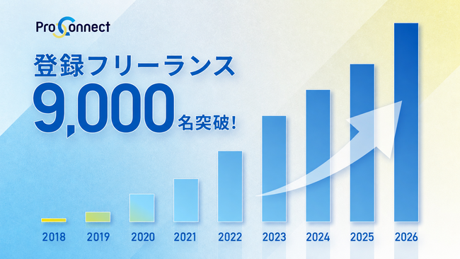 「ProConnect」登録フリーランスが9,000名を突破～あらゆる領域のコンサルタントが企業のAX・DX推進を支援～