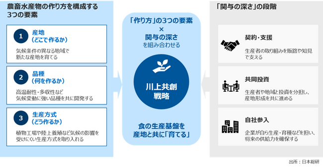 「プラス2℃」がもたらす2040年「食クライシス」、企業の経営戦略を提言