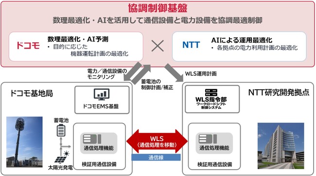 世界初、無線基地局におけるワークロードシフトとエネルギーマネジメントの協調制御の実現に向けた実証を開始