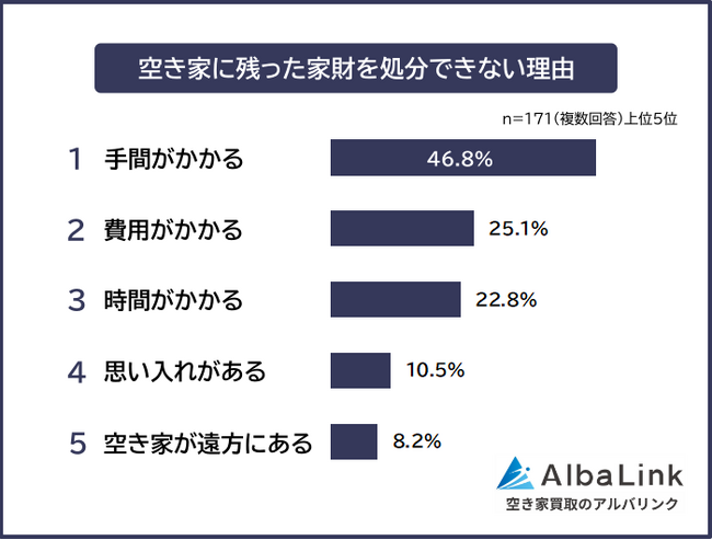 【空き家に残った家財を処分できない理由ランキング】経験者171人アンケート調査