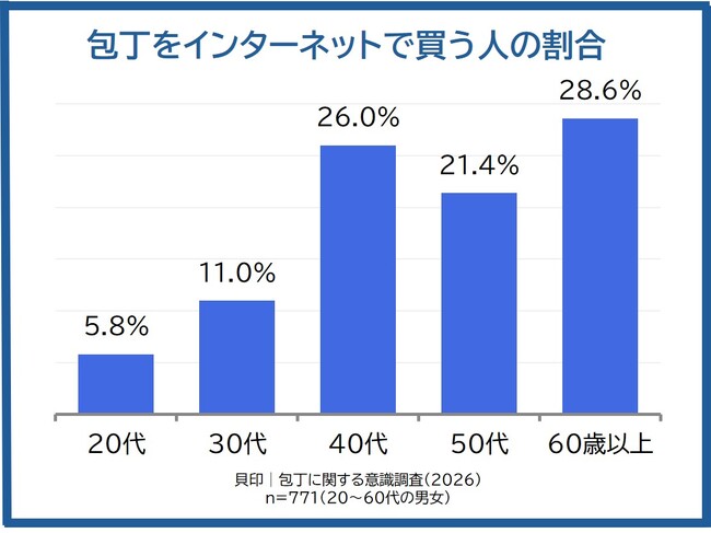 【調査リリース】家庭用包丁 国内シェアトップ※1の貝印が徹底調査！包丁購入はデジタルネイティブの若年層ほど店頭購入　60代以上はネット購入が目立つ結果に！？