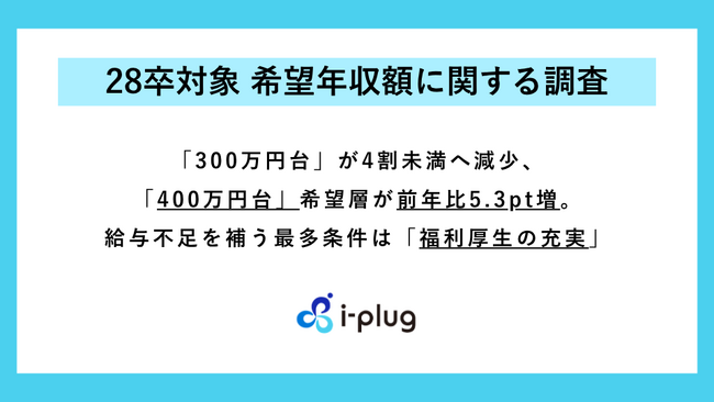 【28卒対象 希望年収額に関する調査】「300万円台」が4割未満へ減少、「400万円台」希望層が前年比5.3pt増。給与不足を補う最多条件は「福利厚生の充実」