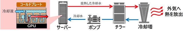 日立、次世代AIデータセンターの電力消費量を低減するGPU冷却用コールドプレートを開発