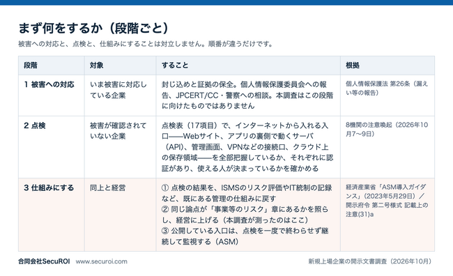 【調査】不正アクセスによる情報漏えいの公表が相次ぐ今、経営のリスクの一覧は更新されているか--2026年新規上場31社の87%が「セキュリティ」を記載、10月の注意喚起の中心「API」は1社