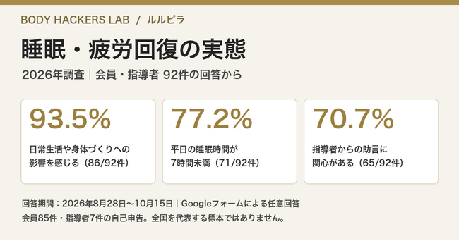 【睡眠・疲労回復調査】77.2％が平日7時間未満、93.5％が生活や身体づくりへの影響を実感｜会員・指導者92件を調査