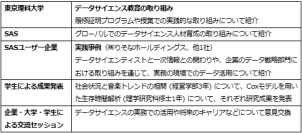 SAS、東京理科大学とデータサイエンス人材育成に向けた合同シンポジウムを開催