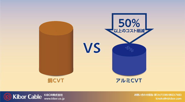 KIBOR株式会社は、10月より低圧アルミケーブルの国内在庫・カット販売を強化し、材料費の削減と盗難リスクの抑制に貢献してまいります。