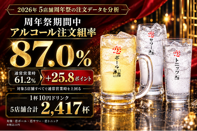 焼肉店『牛恋』、周年祭期間中の“アルコール注文組率”は87.0％。通常営業の比較対象期間61.2％を25.8ポイント上回る。