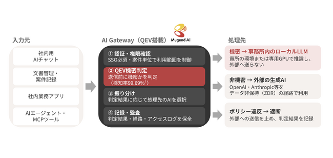 MugendAI、生成AI経由の個人情報・機密情報の流出を送信前に食い止める「QEV導入サービス」の企業向け提供を開始