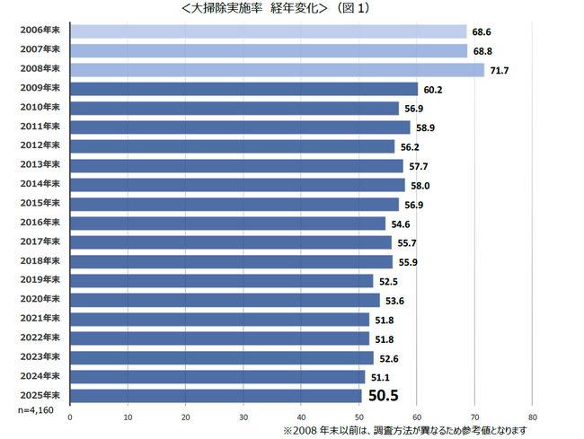 2025年末の大掃除実施率は50.5％　長年の調査からうかがえる「大掃除意識の変化」『ダスキン 2025年末大掃除に関する意識・実態調査』