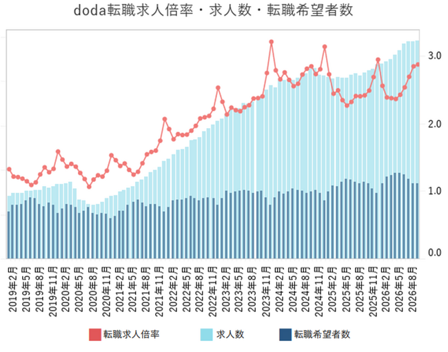 doda転職求人倍率2026年9月・2026年第2四半期レポート