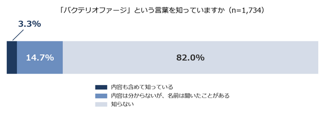 薬剤耐性菌が世界的な問題だと知る人は約9%。10月22日の「世界バクテリオファージの日」を前に調査