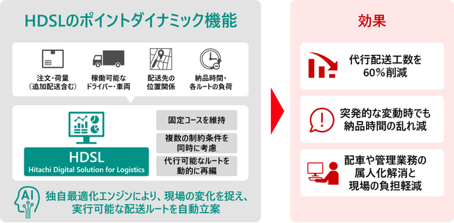 日立とケーエスケー、医薬品配送DXの実証を完了、急な状況変化にも対応する「Hitachi Digital Solution for Logistics」の配送ルート自動編成機能を11月より展開