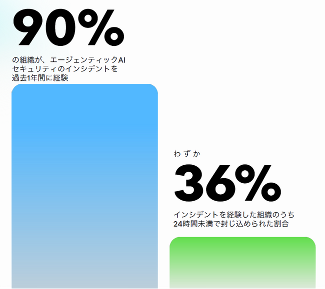 ServiceNow Japan、エージェンティックAIセキュリティの実態に関する調査レポートの日本語版を公開