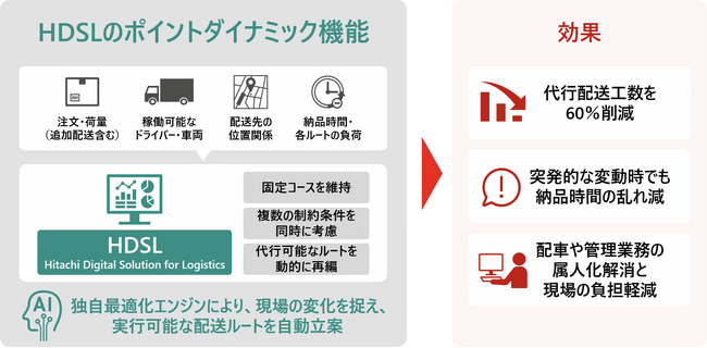 日立とケーエスケー、医薬品配送DXの実証を完了、急な状況変化にも対応する「Hitachi Digital Solution for Logistics」の配送ルート自動編成機能を11月より展開