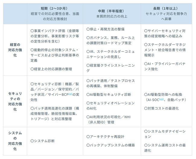 野村総合研究所とNRIセキュア、AI駆動型サイバー攻撃への経営層の対応力強化を支援