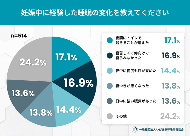 「妊娠中だから仕方ない」睡眠の悩みを受け流した女性は約8割　妊娠中に「いびき」を経験した人は約5人に1人