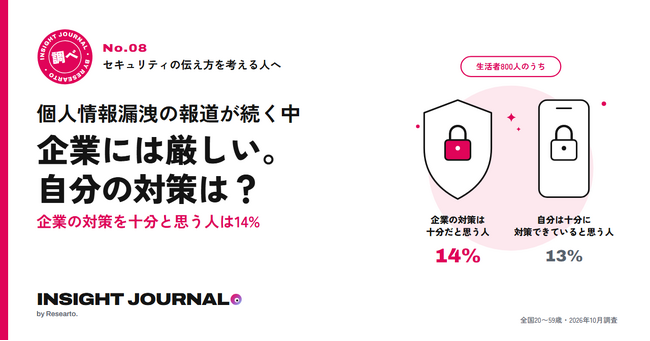 個人情報漏洩、企業の対策を十分と思う人は14%。9月以降に企業から漏洩の連絡を受けたと答えた人は28%。では、実際に行っている個人の対策とは？