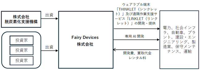 株式会社脱炭素化支援機構がFairy Devices株式会社に対し支援決定及び出資を実行
