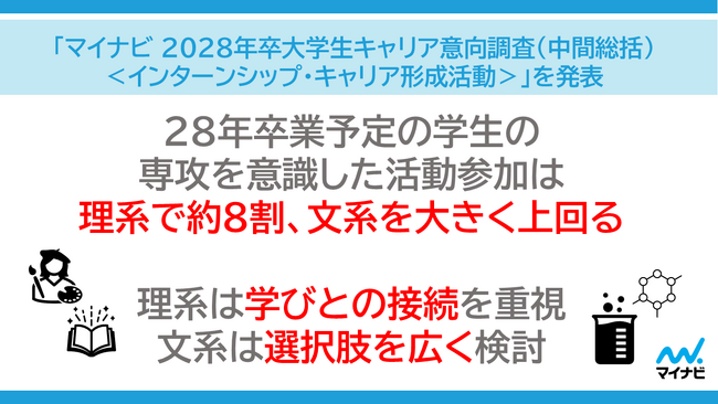 「マイナビ　2028年卒　大学生キャリア意向調査（中間総括）＜インターンシップ・キャリア形成活動＞」を発表