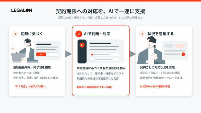「LegalOn」、AIが締結済み契約の期限管理からその後の対応までの業務を支援