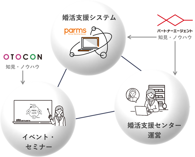自治体婚活の課題をシステムで解決!「きょうと婚活応援センター」が会員限定イベントを新たに開催