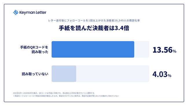 手紙を読んだ決裁者は商談化率が3.4倍