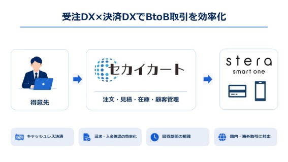 「セカイカート」が決済サービスとの連携機能強化
