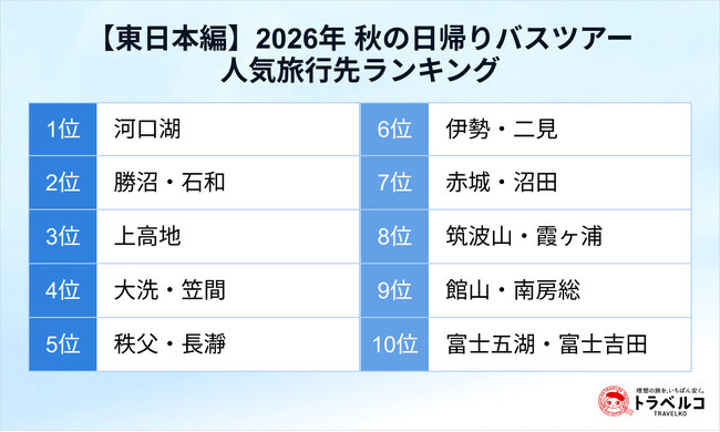 トラベルコ、2026年秋の「日帰りバスツアー」検索動向を発表！検索キーワード1位は「紅葉」、東日本旅行先ランキングでも紅葉名所が上位