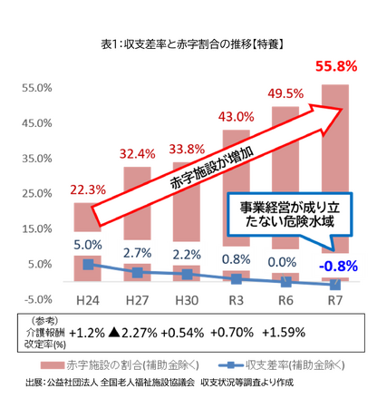 特別養護老人ホーム、令和７年度決算で５５．８％が赤字　～令和７年度収支状況等調査結果（速報）～