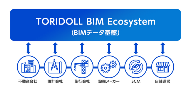 トリドールHD、トランスコスモスと連携し新しい建築手法「BIM」を導入開始　BIM×AIで店舗管理の高度化にもチャレンジ