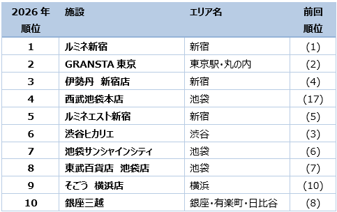 首位ルミネ新宿は揺るがず。西武池袋が4位に返り咲き!―2026年版 首都圏商業施設集客力ランキング