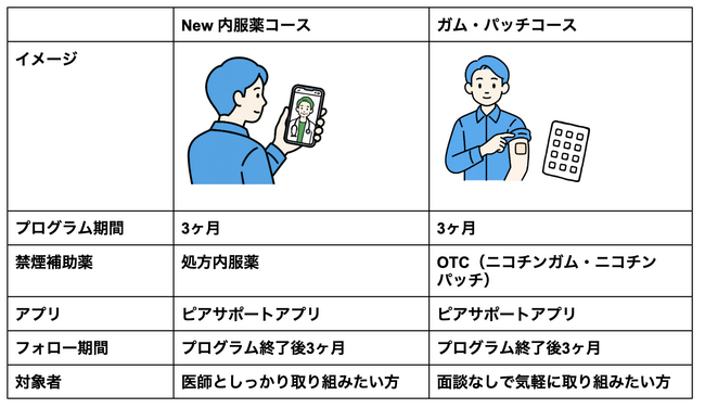 企業・健保向け禁煙プログラム「みんチャレ禁煙」に「内服薬コース」が新登場