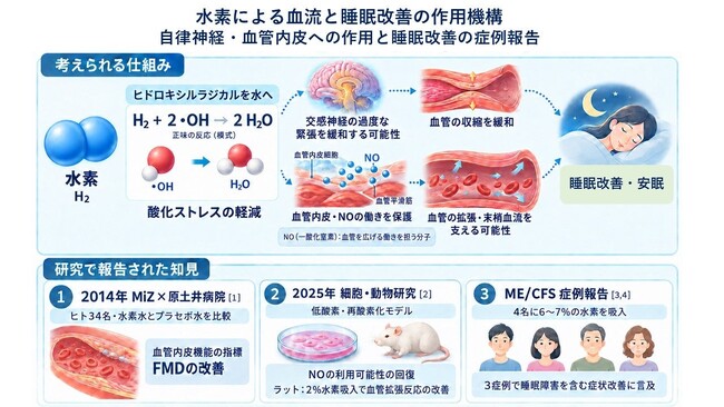 低濃度水素と睡眠の関係を考察 |MiZ・慶應義塾大学など
