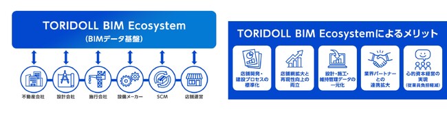 トリドールHD、トランスコスモスと連携し新しい建築手法「BIM」を導入開始 BIMｘAIで店舗管理の高度化にもチャレンジ