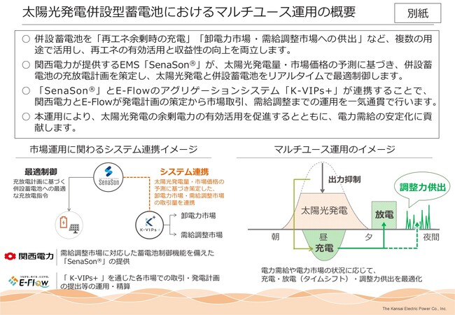 太陽光発電併設型蓄電池におけるマルチユース運用の取組み　　～複数の電力市場を活用し、再エネの有効活用と収益機会の拡大に貢献～