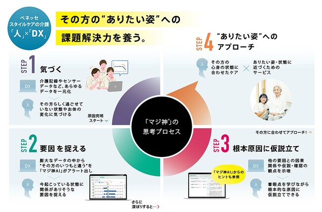 高い専門性と優れた実践力をもつ介護の匠「マジ神(R)」を生み出す介護人財育成システムが2026年度グッドデザイン賞を受賞　～優れた実践知を言語化し、組織全体で共有・継承する仕組みを評価～