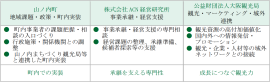 三社の主な役割 三社の主な役割