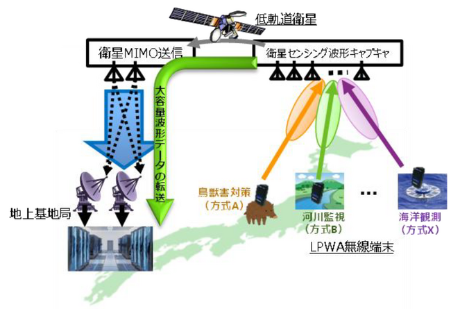 低軌道衛星で「より多く送る・より多くつなぐ」を実証、通信容量の拡大に成功