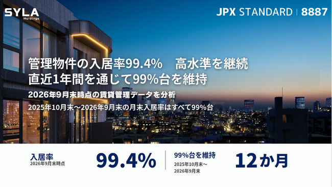 シーラ、管理物件の入居率99.4% 高水準を継続 直近1年間を通じて99%台を維持