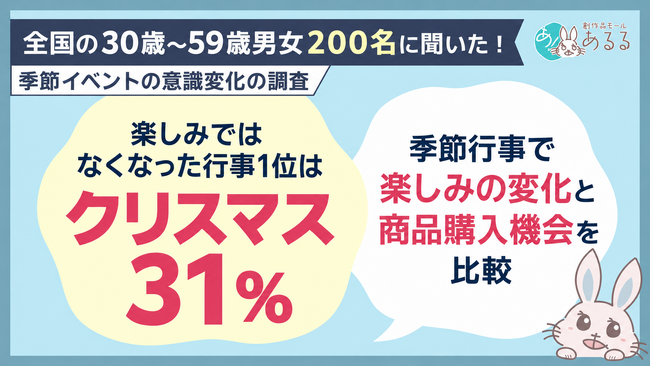 【大人のイベント意識調査】楽しみではなくなった行事1位は「クリスマス」31％。季節行事で楽しみの変化と商品購入機会を比較