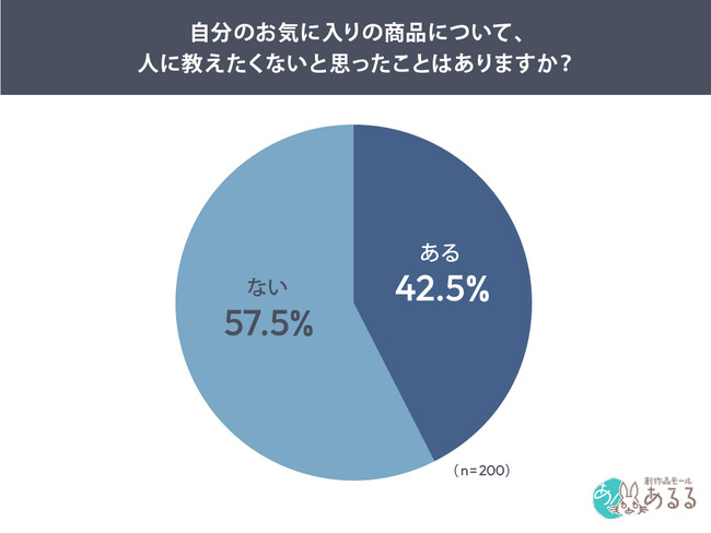 【お気に入り商品は秘密にしたい？】42.5％が「教えたくない」経験あり！秘密にしたい商品1位は「食品・スイーツ」
