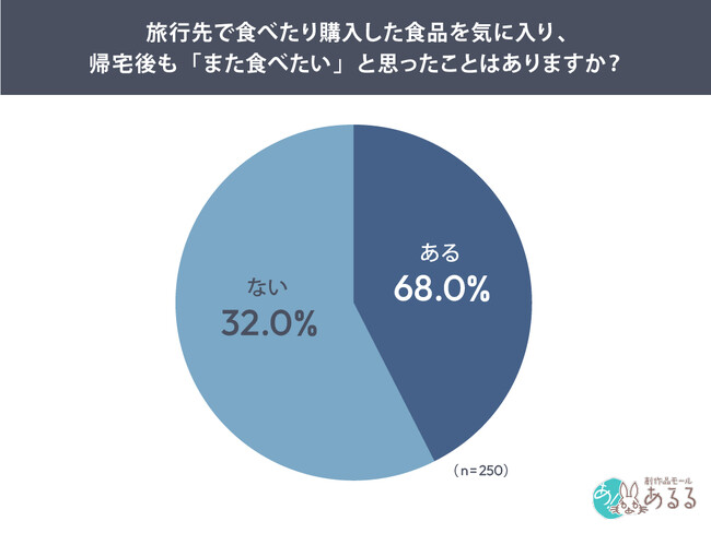 【旅先グルメ、帰宅後は別の商品にも興味が広がる？】68％が帰宅後「また食べたい」。通販で探した人61.3％が同じ店の別商品も購入